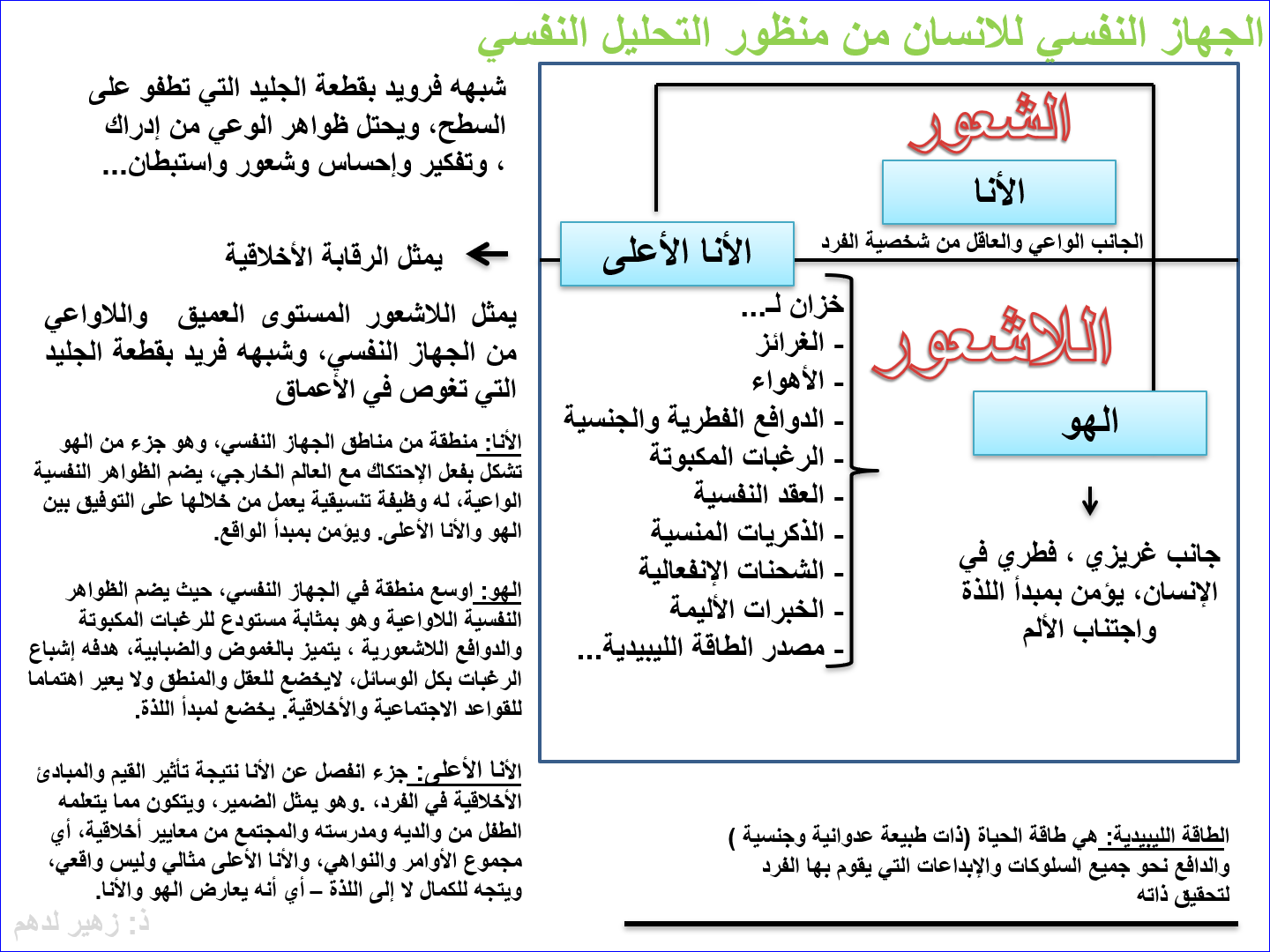 خطاطة توضيحية مكونات الجهاز النفسي فرويد