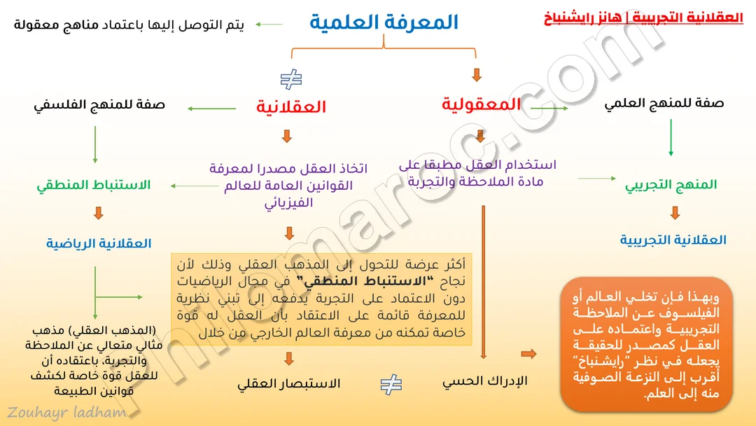  خطاطة توضيحية أطروحة هانز رايشنباخ 
 العقلانية التجريبية